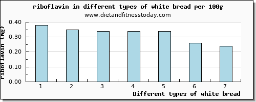 white bread riboflavin per 100g